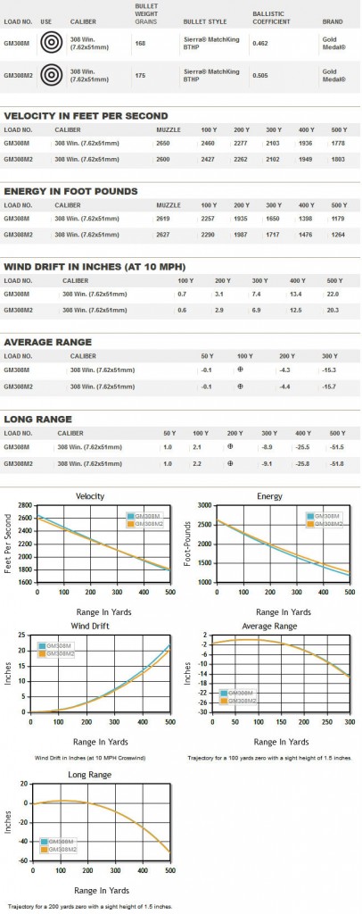 Infographic representing a side by side comparison of GM308M 168 grain and GM308M2 175 grain Federal Gold Medal Match 308 Winchester Match Ammunition